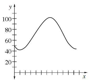 First quadrant, x axis with 12 tick marks, periodic curve starting on the y axis at y = 50, with 2 visible turning points at the first tick at y = 40, & at the seventh tick mark at y = 100.